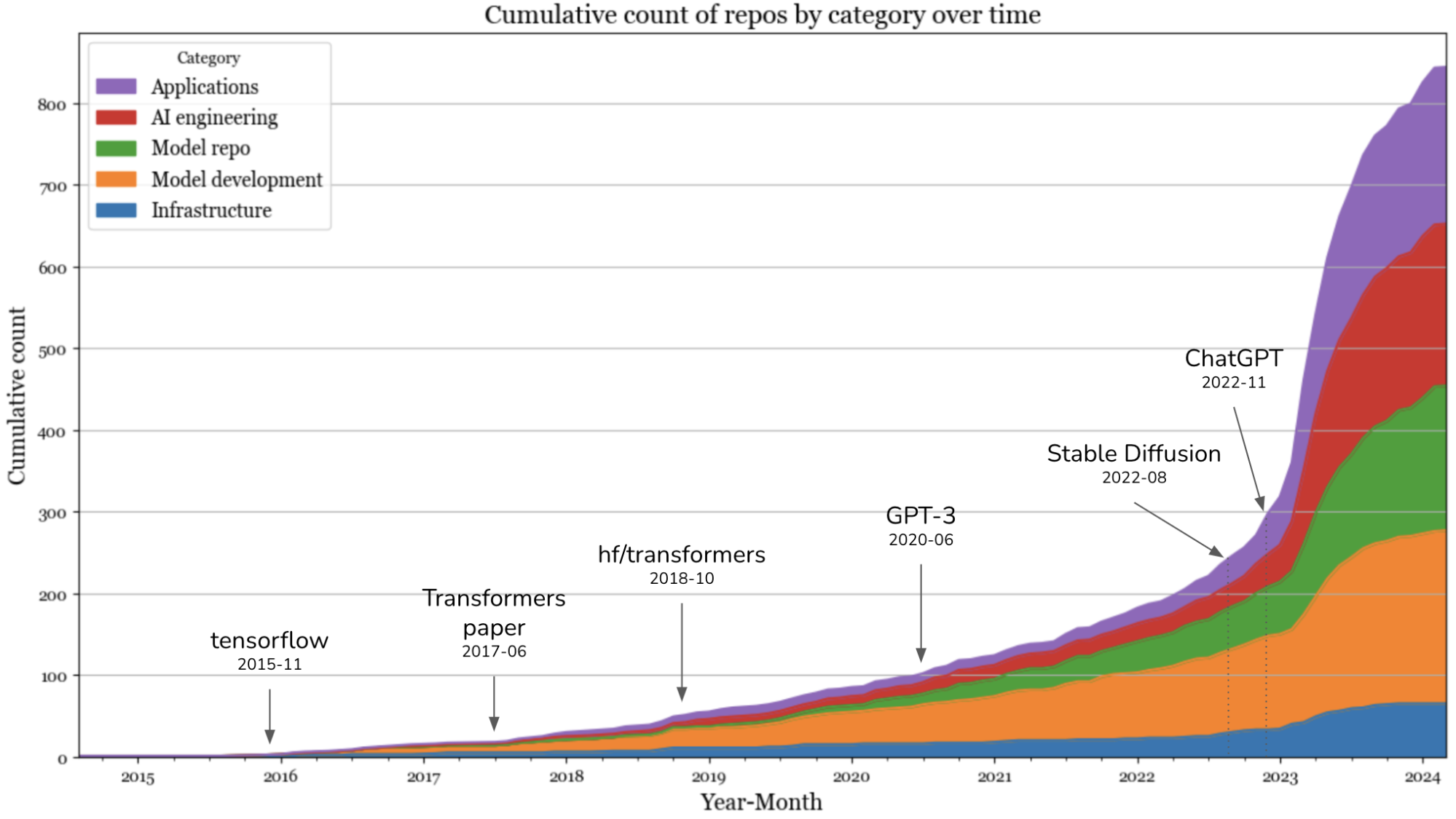 AI growth