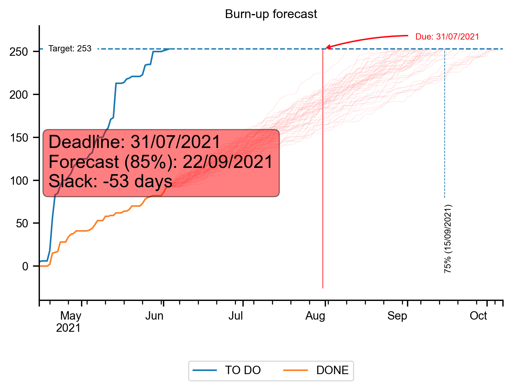 Burnup example