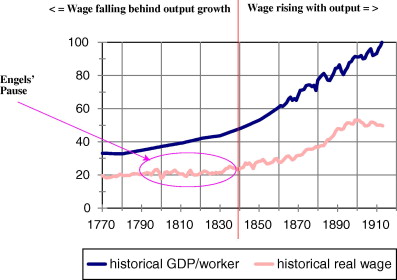 Industrial revolution